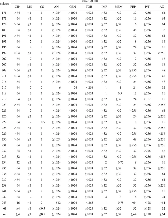 Table 2. Minimal inhibitory concentrations of different antimicrobial agents MIC (μg/ml) 