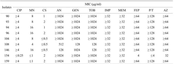 Table 2. Continued MIC (μg/ml)  Isolates 
