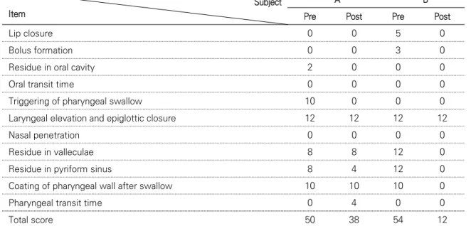 Table 4. Score changes of VFS