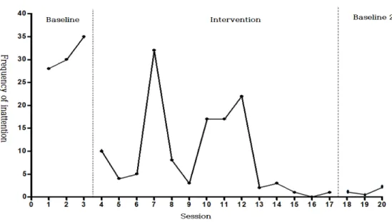 Table 5. Measures of inattentive behavior and attention behavior