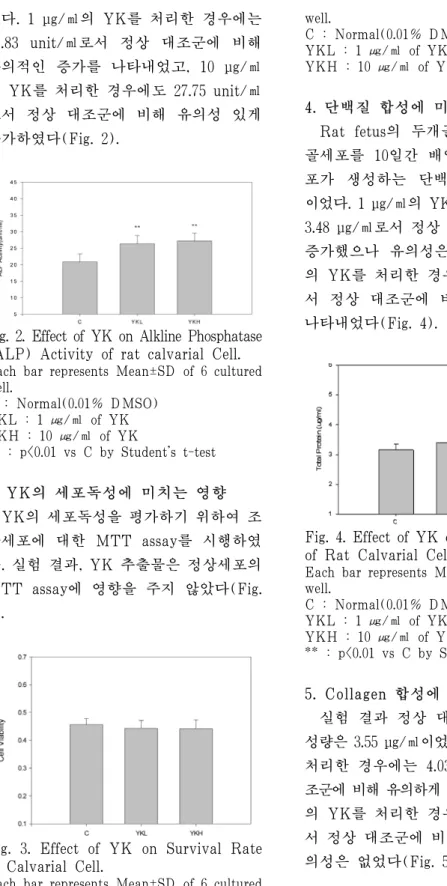 Fig. 2. Effect of YK on Alkline Phosphatase  (ALP) Activity of rat calvarial Cell. 