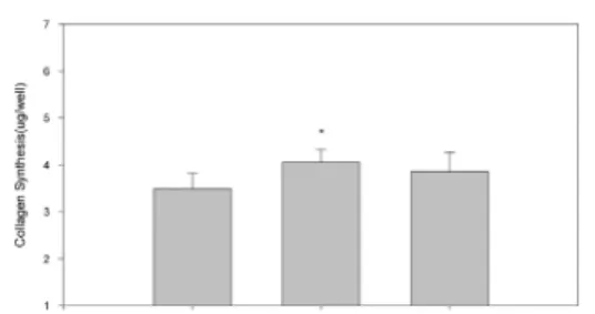 Fig. 5. Effect of YK on Collagen Synthesis  of Rat Calvarial Cell.