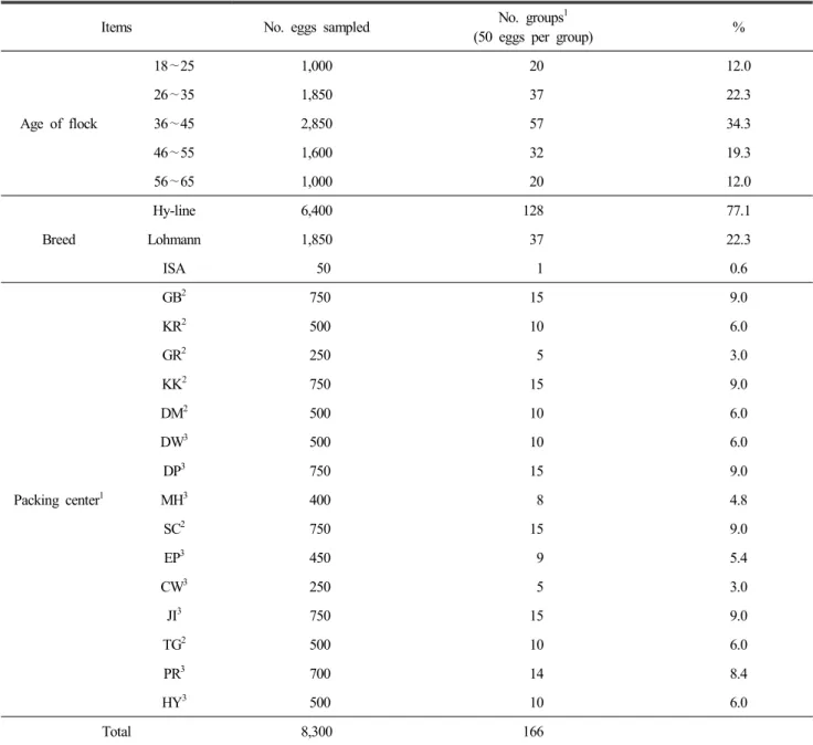 Table  1.  Eggs  sampled  from  multiple  flocks  of  commercial  egg  farms
