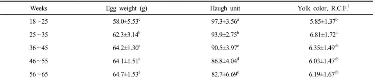 Table  2.  Effects  of  age  of  laying  hens  on  egg  weight,  Haugh  unit  and  yolk  color 
