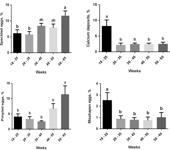 Fig.  2.  Effects  of  age  of  laying  hens  on  the  percentage  of  eggshell  defects