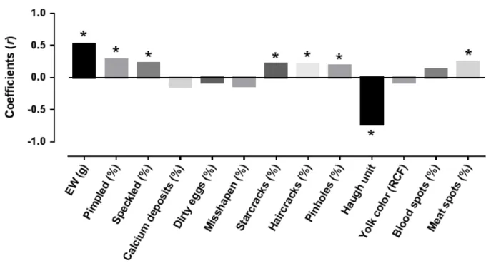 Fig.  5.  Correlation  coefficients  (r)  between  age  of  laying  hens  and  egg  quality  traits