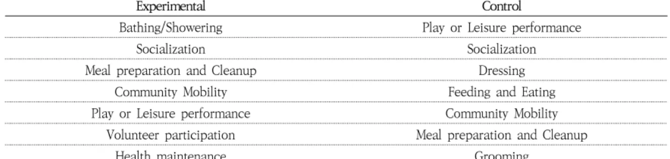 Table 4. Occupational performance problem