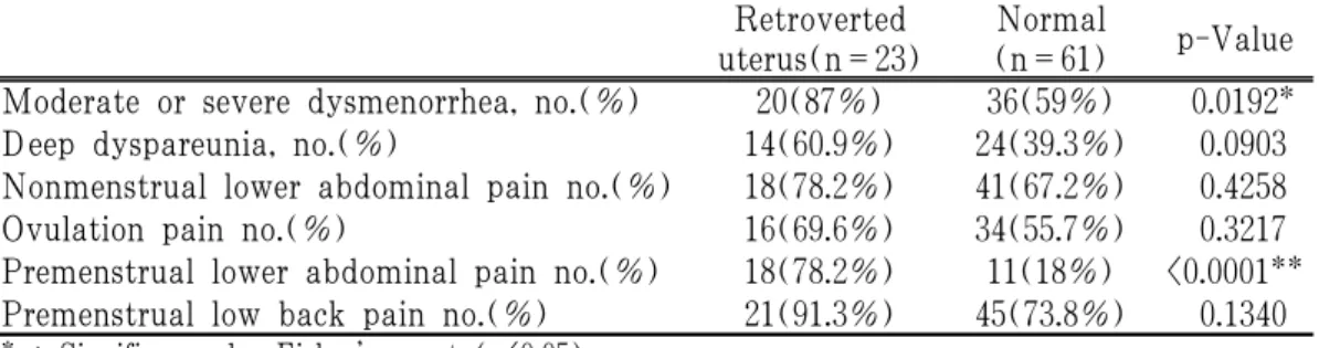 Table 2. Symptoms Related to Retroverted Uterus