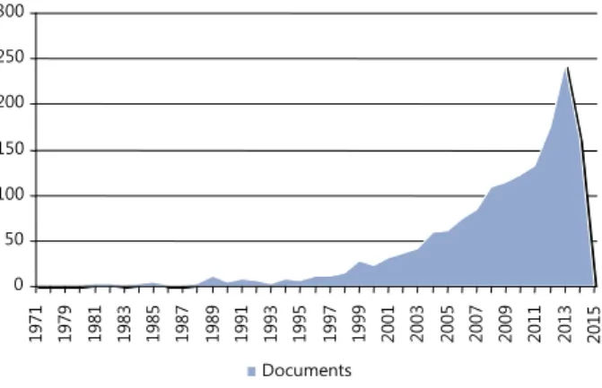 Figure 1. Annual frequency of related article
