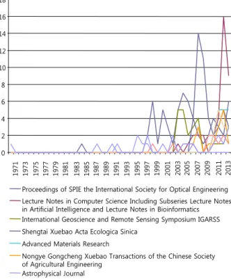 Figure 2. Annual frequency of article from top 10 related journals