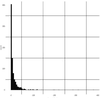 Figure 6. Forward citation distribution of spatial big data literature 