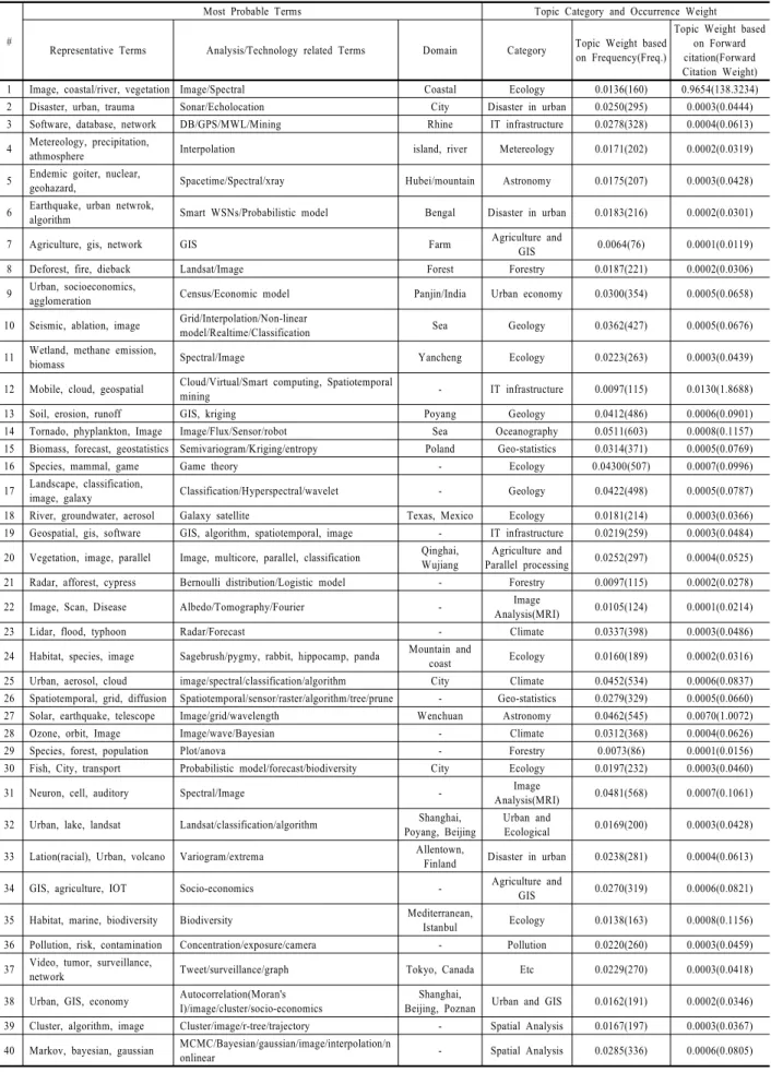 Table 1. Most probable terms by topics