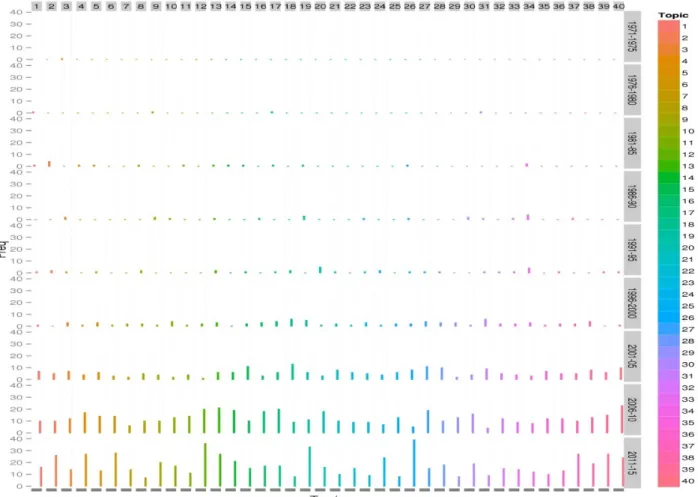 Figure 9. Distribution of topics on spatial big data over different period