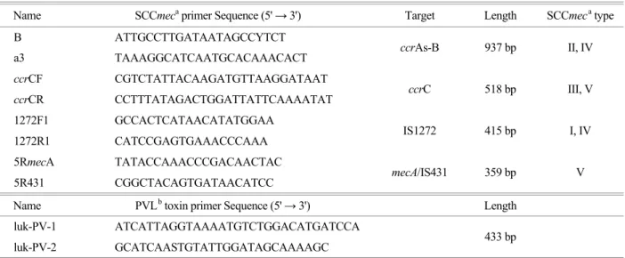Table 1. Primers used in the multiplex polymerase chain reaction (PCR) 