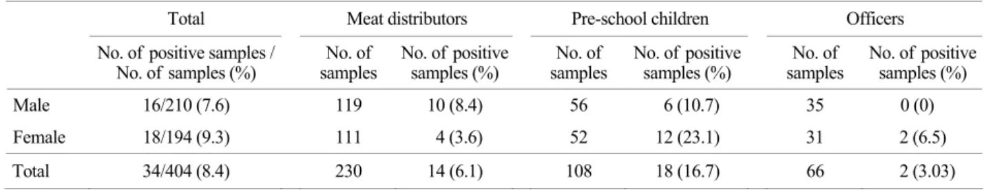 Figure 1. Antimicrobial resistance patterns of community-associated methicillin-resistant S