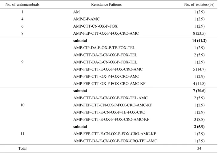 Table 3. Antimicrobial resistance patterns of community-associated methicillin-resistant S