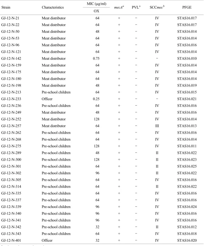 Table 4. Characteristics of community-associated methicillin-resistant S. aureus (CA-MRSA) isolates from nasal swabs  MIC (µg/ml) 