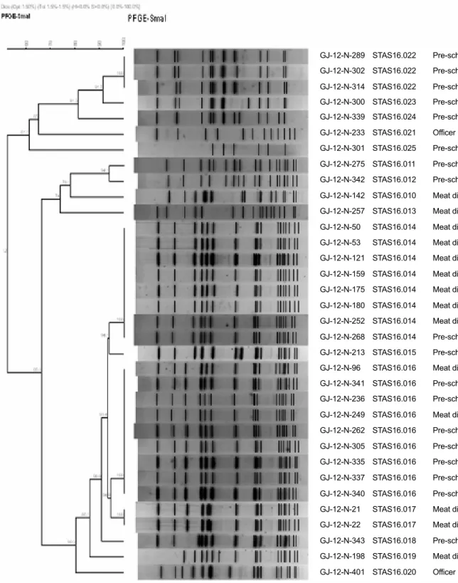 Figure 2. Dendrogram of  Sma I-digested pulsed-field gel electrophoresis (PFGE) profiles of  community-associated methicillin-resistant S