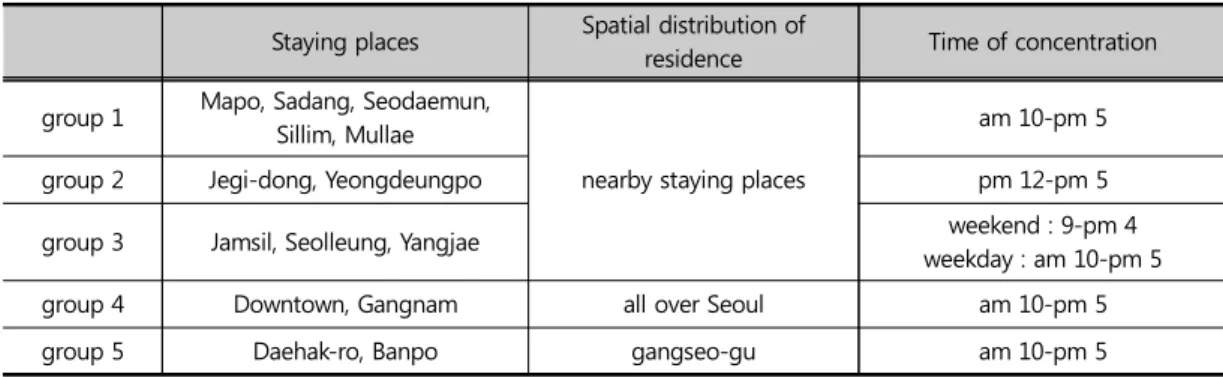 Table 5. Staying Places by Group