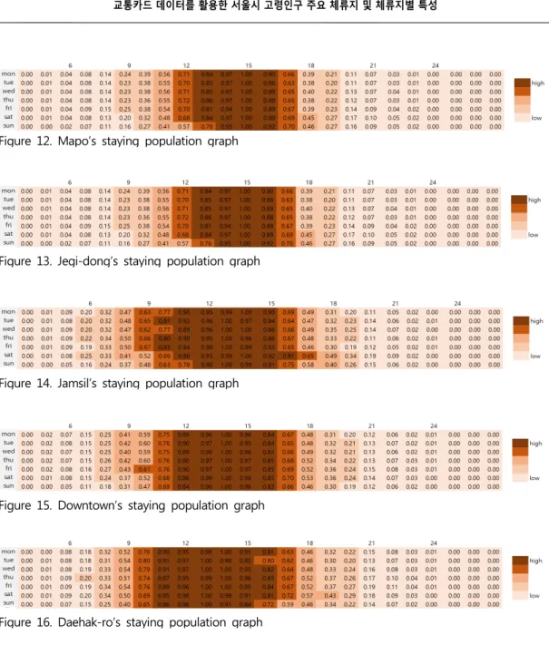 Figure 13. Jegi-dong’s staying population graph