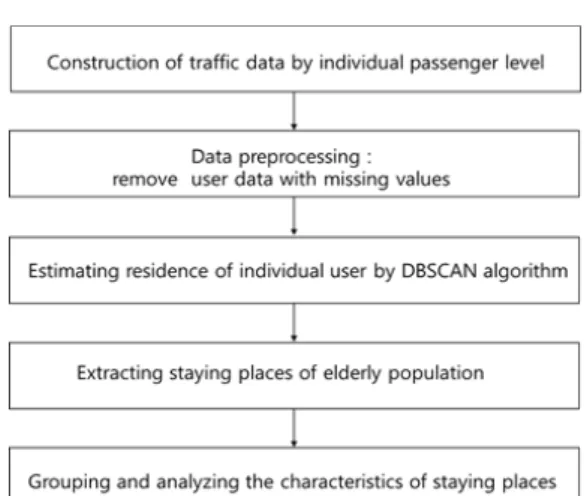 Figure 1. Research flow 
