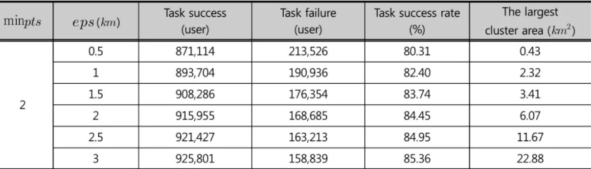 Figure 2와 같이  user1과 user2의 요일별/시간대별 
