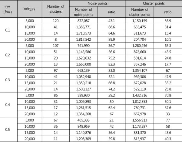 Table 3. Clustering Results According to Different Parameter Combinations