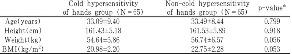 Table 1. Characteristics of Subjects