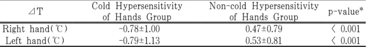 Table 2. Comparison of ⊿T between Cold Hypersensitivity of Hands Group and  Non-cold Hypersensitivity of Hands Group
