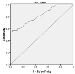 Fig. 4. ROC Curve(Right hand)