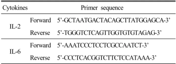 Table  2.  Primer  used  for  the  quantitative  real-time  PCR