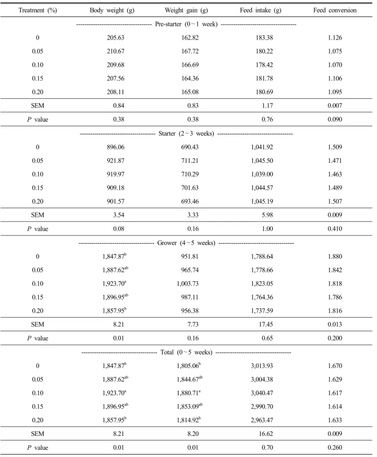 Table  3.  Effect  of  feeding  SCM  on  performance  in  broilers