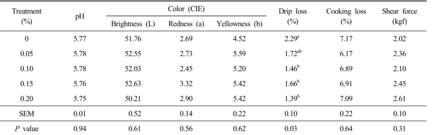 Table  5.  Effect  of  feeding  SCM  on  meat  quality  in  broilers Treatment