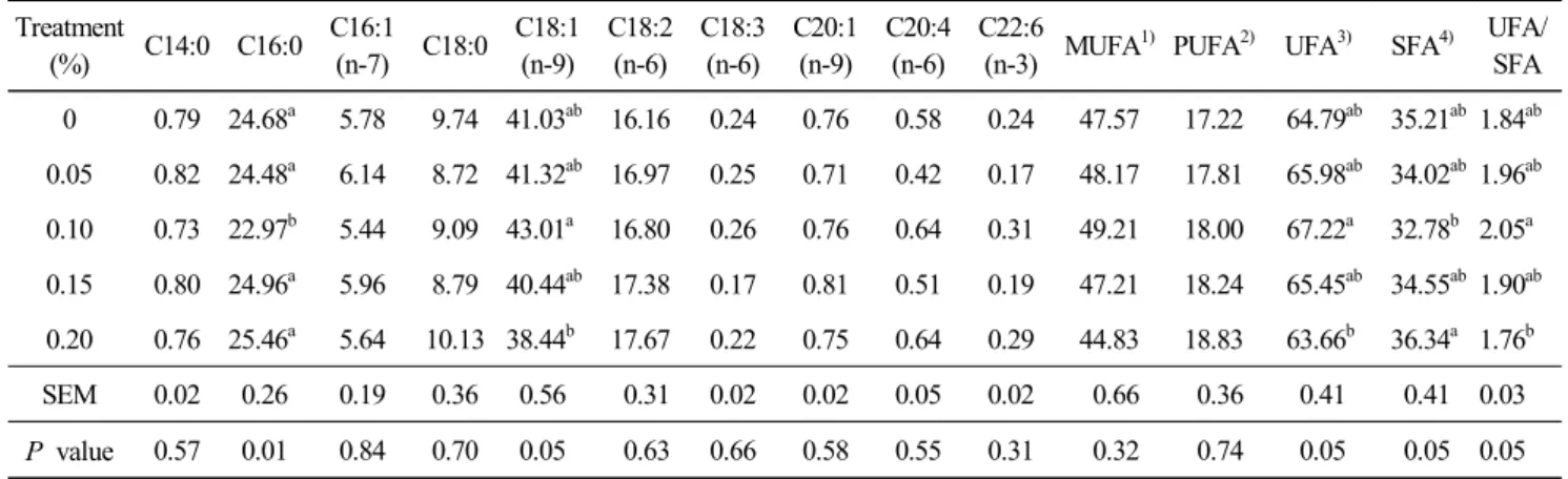 Fig.   1.  Effect  of  feeding  SCM  on  expression  of  IL-2  and  IL-6  in  blood  of  broilers.