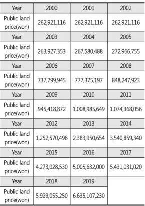 Table  11.  Facts  about  Changes  of  the  Officially  Assessed  Individual  Land  Price  by  Each  Year  in  Dokdo-ri Year 2000 2001 2002 Public land  price(won) 262,921,116 262,921,116 262,921,116 Year 2003 2004 2005 Public land  price(won) 263,927,353 