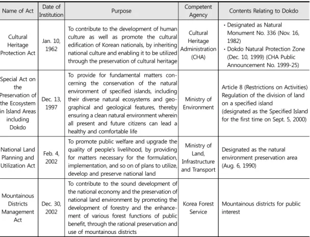 Table 12. Facts about the Use of the Cadastral Land in Dokdo and its Control Act