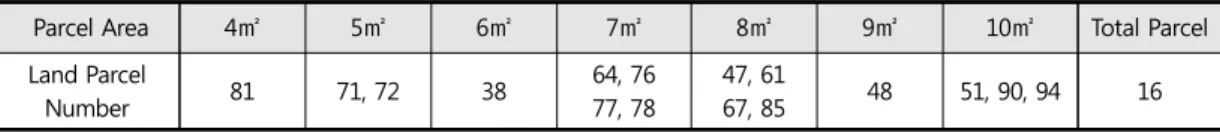 Table 13. Facts about the Land Parcel below 10㎡ in Dokdo-ri
