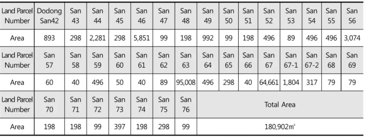 Table 6. Facts about the Area of Dokdo Cadastral Forestry Book in 1961