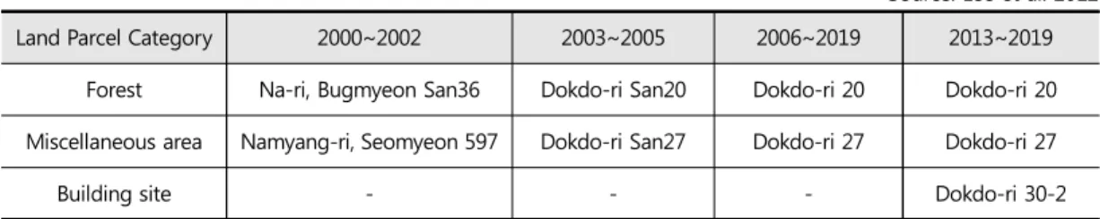 Table 9. Facts about the Selection and Utilization of reference land in Dokdo-ri