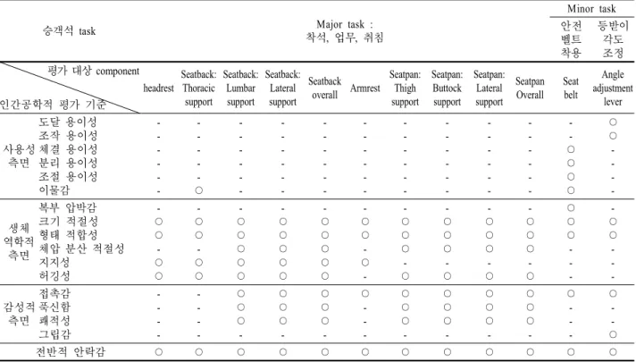 Table 1. Relationship analysis between tasks, components, and ergonomic evaluation measures