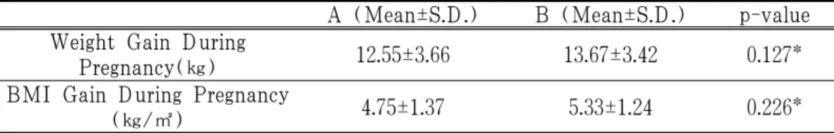 Table 3. Weight Gain and BMI(㎏/㎡) Gain During Pregnancy.