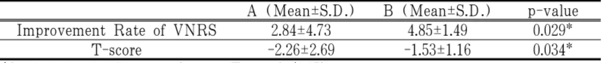 Table 7. The Difference of VNRS Improvement after Treatment.
