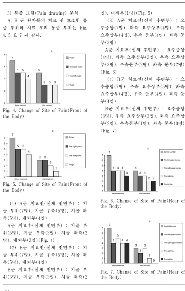Fig. 4. Change of Site of Pain(Front of  the Body)