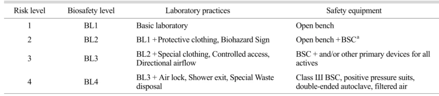 Table 1. Biosafety level, BL (28) 