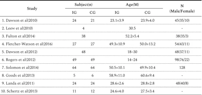 Table 2. Characteristics of the Study Subjects