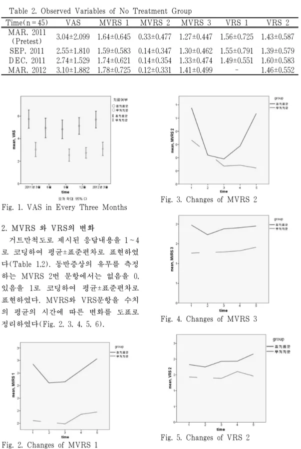 Table 2. Observed Variables of No Treatment Group