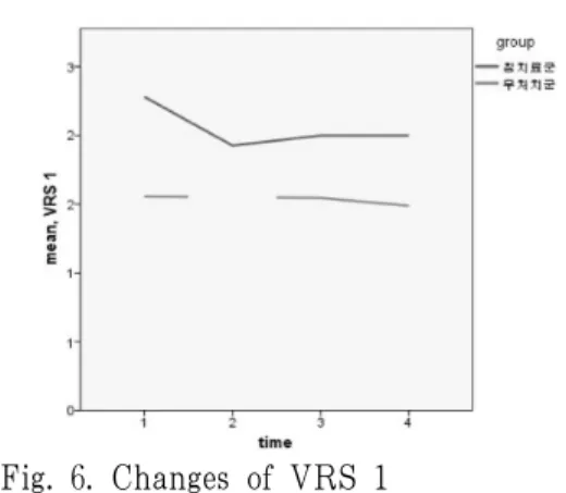 Fig. 6. Changes of VRS 1 생리통으로 일상생활에 지장을 받는지  평가하는 MVRS 1번 문항에서 한방처치 군의 사전조사 수치는 2.54±0.862였으며,  3개월간의 치료 후 2.24±0.916이었다
