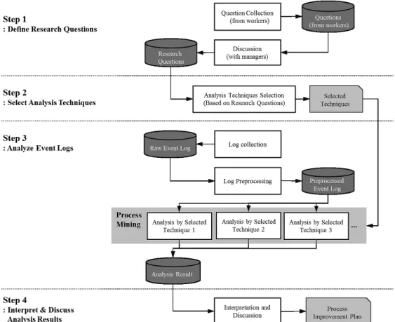 Figure 1. A service process analysis framework using process mining