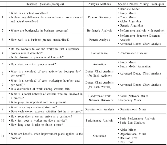 Table 1. Applicable analysis methods and specific process mining techniques based on research questions