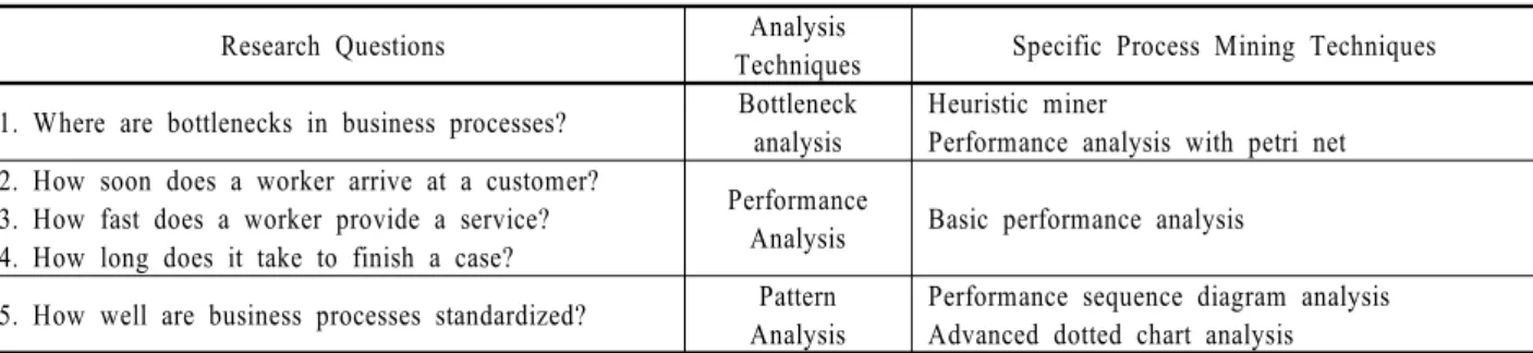 Table 2. Selected analysis techniques and specific process mining techniques